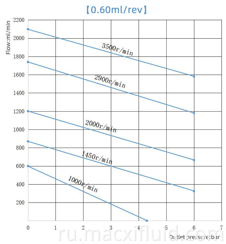 0 6cc 40w Curve Of Micro Gear Pump